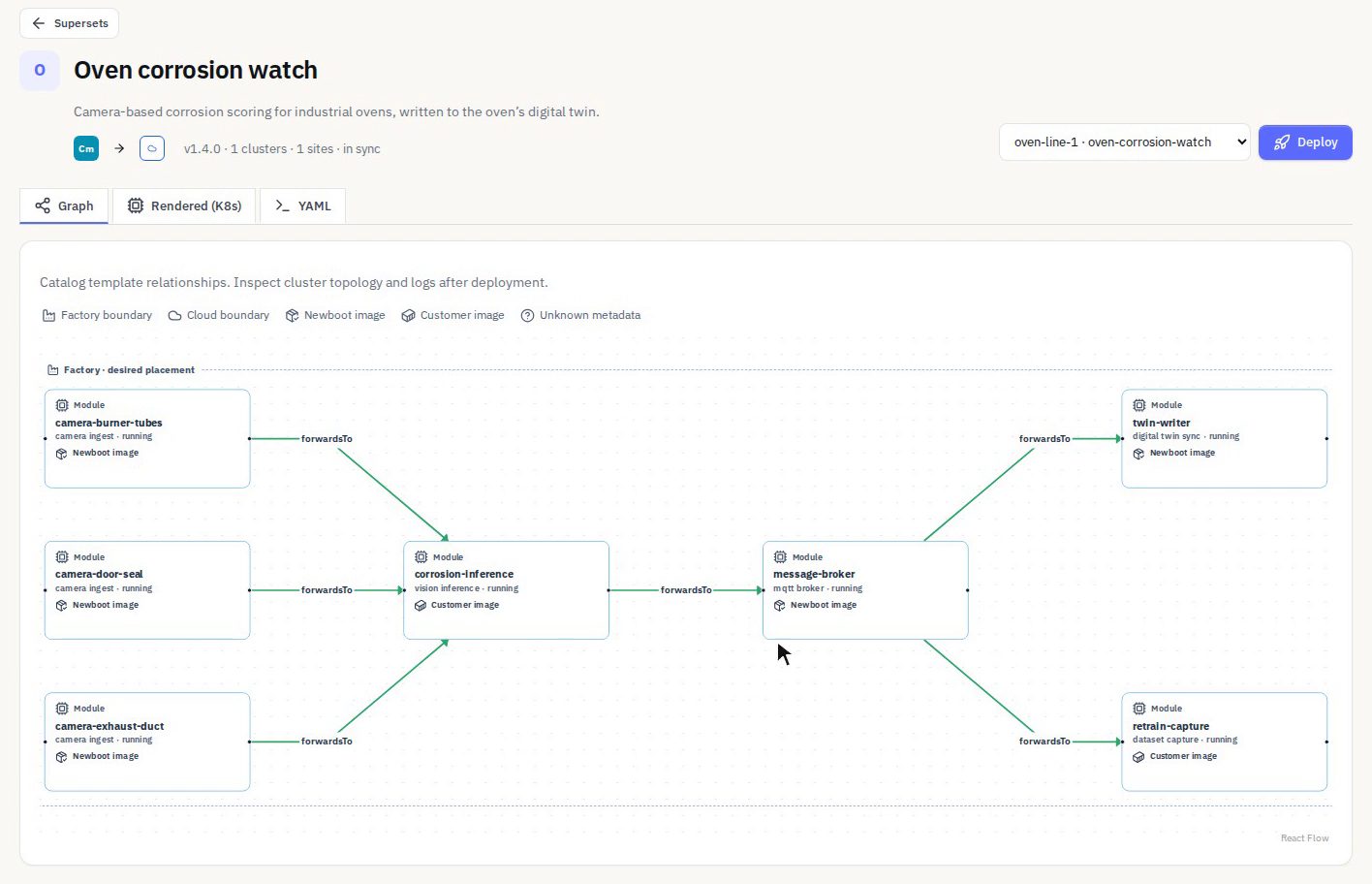 A superset in the Newboot console: camera, AI model, broker and digital twin modules linked together